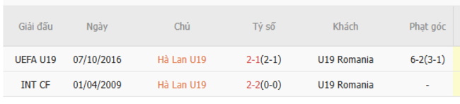 Soi tỷ lệ U19 Hà Lan vs U19 Romania 01h00 ngày 24/06 6 Kết quả đối đầu quá khứ U19 Hà Lan vs U19 Romania
